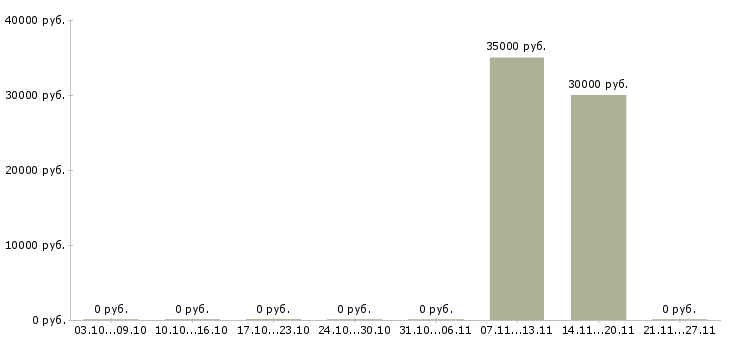 Вакансии ведущий специалист отдела отчетности в Хабаровске - Медиана зарплат ведущий специалист отдела отчетности в Хабаровске за 2 месяца
