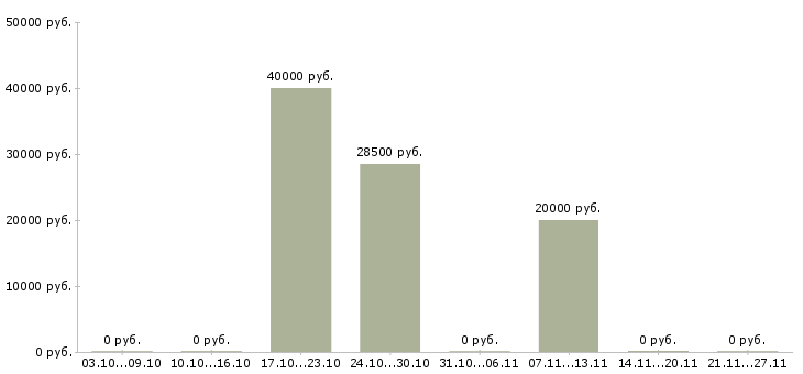 Вакансии ведущий специалист по корпоративным продажам в Перми - Медиана зарплат ведущий специалист по корпоративным продажам в Перми за 2 месяца