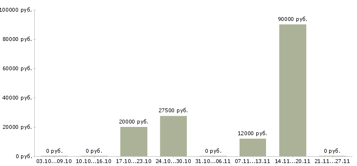 Вакансии водитель грузового автотранспорта Башкортостан - Медиана зарплат водитель грузового автотранспорта Башкортостан за 2 месяца