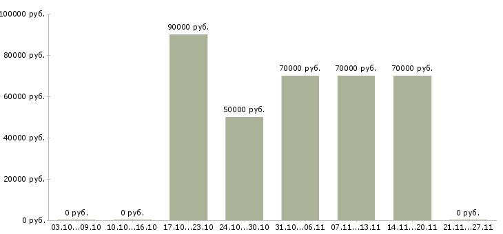 Вакансии водитель со своим автотранспортом в Москве - Медиана зарплат водитель со своим автотранспортом в Москве за 2 месяца