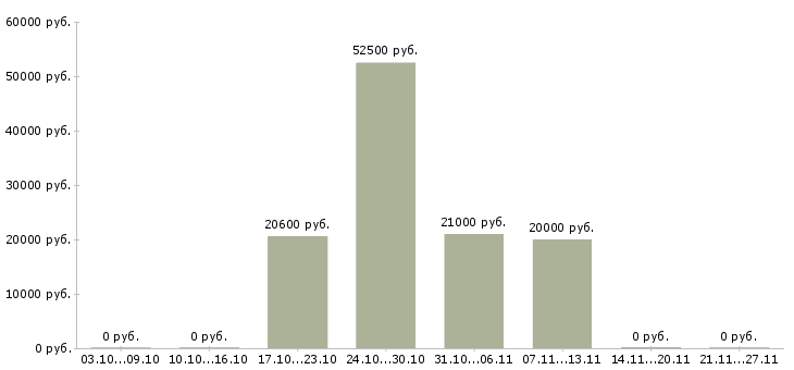 Вакансии грузчики на склад одежды в Казани - Медиана зарплат грузчики на склад одежды в Казани за 2 месяца