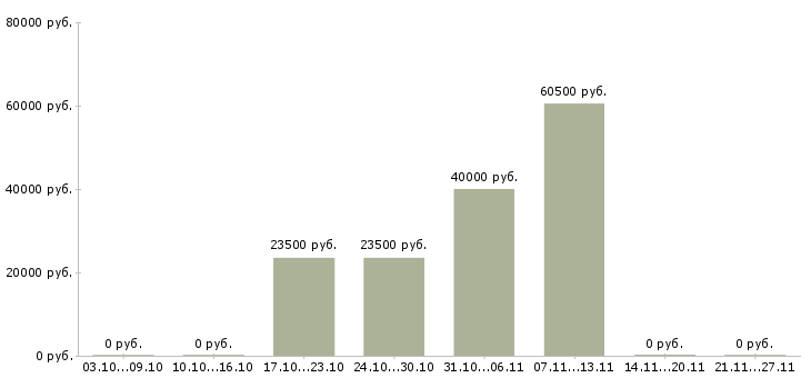 Вакансии директор по обеспечению бизнеса в Брянске - Медиана зарплат директор по обеспечению бизнеса в Брянске за 2 месяца