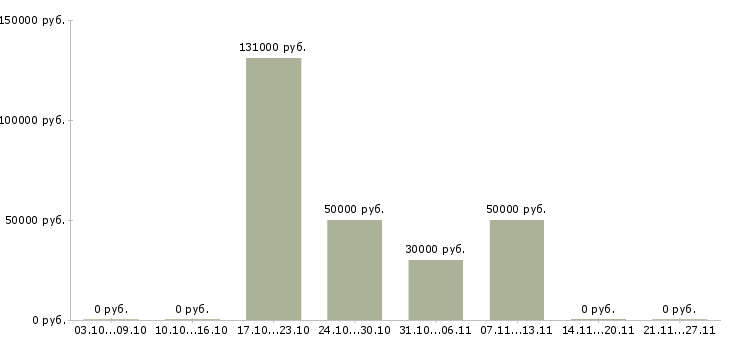 Вакансии директор по развитию торговой сети в Тюмени - Медиана зарплат директор по развитию торговой сети в Тюмени за 2 месяца