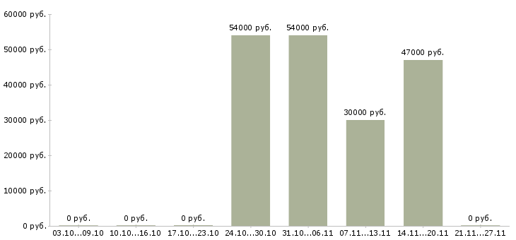 Вакансии кассир в гипермаркет вахта в Воронеже - Медиана зарплат кассир в гипермаркет вахта в Воронеже за 2 месяца