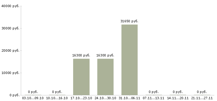 Вакансии кассир в новый гипермаркет Татарстан - Медиана зарплат кассир в новый гипермаркет Татарстан за 2 месяца