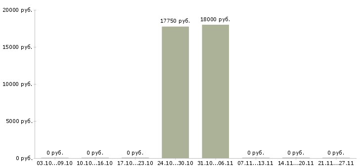 Вакансии кассир в сеть гипермаркетов в Новосибирске - Медиана зарплат кассир в сеть гипермаркетов в Новосибирске за 2 месяца