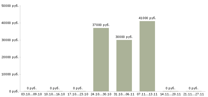 Вакансии комплектовщик на склад продукции в Костроме - Медиана зарплат комплектовщик на склад продукции в Костроме за 2 месяца