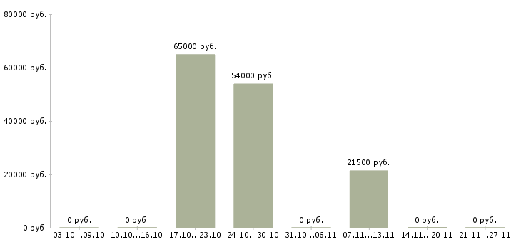 Вакансии комплектовщик на склад продукции в Тольятти - Медиана зарплат комплектовщик на склад продукции в Тольятти за 2 месяца