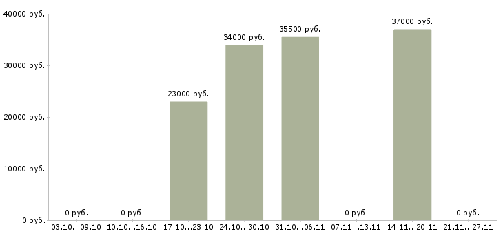 Вакансии консультант мобильной техники в Сочи - Медиана зарплат консультант мобильной техники в Сочи за 2 месяца