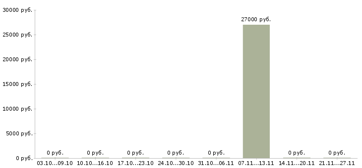 Вакансии консультант мобильной техники в Чите - Медиана зарплат консультант мобильной техники в Чите за 2 месяца