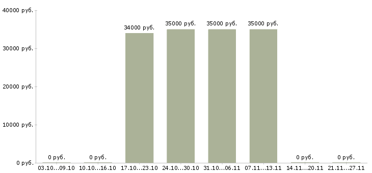 Вакансии консультант офисных продаж в Казани - Медиана зарплат консультант офисных продаж в Казани за 2 месяца