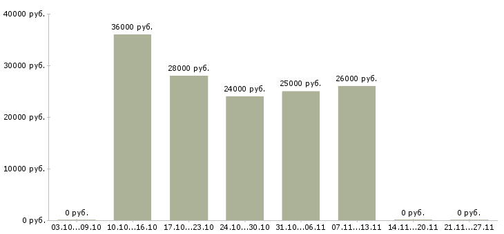 Вакансии консультант офисных продаж в Ставрополе - Медиана зарплат консультант офисных продаж в Ставрополе за 2 месяца