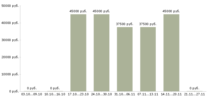 Вакансии менеджер отдела активных продаж Колпино - Медиана зарплат менеджер отдела активных продаж Колпино за 2 месяца