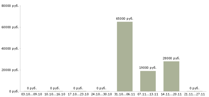 Вакансии менеджер по обучению услугам Адыгея - Медиана зарплат менеджер по обучению услугам Адыгея за 2 месяца