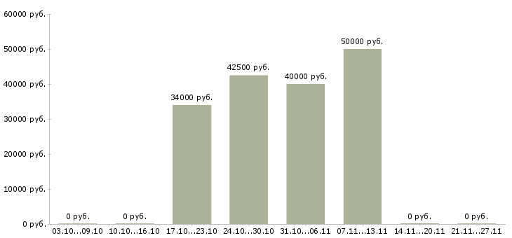 Вакансии менеджер по обучению услугам в Зеленограде - Медиана зарплат менеджер по обучению услугам в Зеленограде за 2 месяца