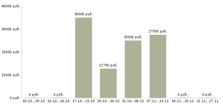 Вакансии менеджер по предоставлению услуг в Сургуте - Медиана зарплат менеджер по предоставлению услуг в Сургуте за 2 месяца