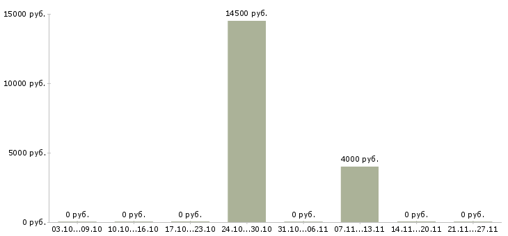 Вакансии менеджер по предоставлению услуг в Тамбове - Медиана зарплат менеджер по предоставлению услуг в Тамбове за 2 месяца