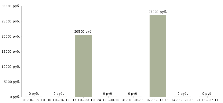 Вакансии менеджер по продажам банковских услуг в Калуге - Медиана зарплат менеджер по продажам банковских услуг в Калуге за 2 месяца
