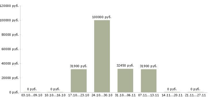 Вакансии менеджер по продажам банковских услуг в Подольске - Медиана зарплат менеджер по продажам банковских услуг в Подольске за 2 месяца