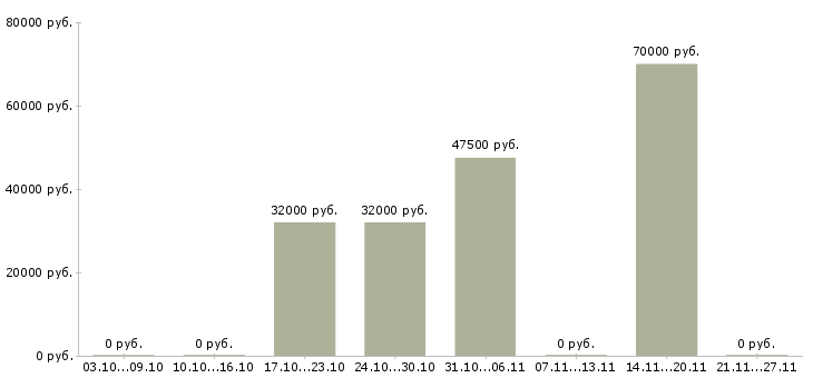 Вакансии менеджер по продажам инженерного оборудования в Хабаровске - Медиана зарплат менеджер по продажам инженерного оборудования в Хабаровске за 2 месяца