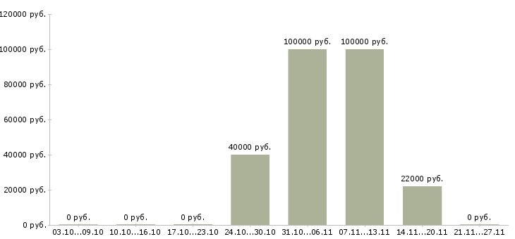Вакансии менеджер по продажам рекламных возможностей в Владимире - Медиана зарплат менеджер по продажам рекламных возможностей в Владимире за 2 месяца