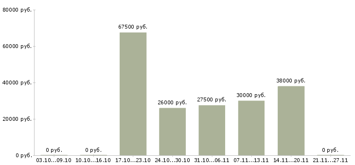 Вакансии менеджер по продажам услуг связи в Дзержинске - Медиана зарплат менеджер по продажам услуг связи в Дзержинске за 2 месяца