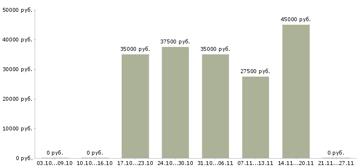 Вакансии менеджер по продажам услуг типографии Санкт-петербург - Медиана зарплат менеджер по продажам услуг типографии Санкт-петербург за 2 месяца