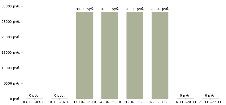 Вакансии менеджер по продажам через интернет Кабардино-балкария - Медиана зарплат менеджер по продажам через интернет Кабардино-балкария за 2 месяца