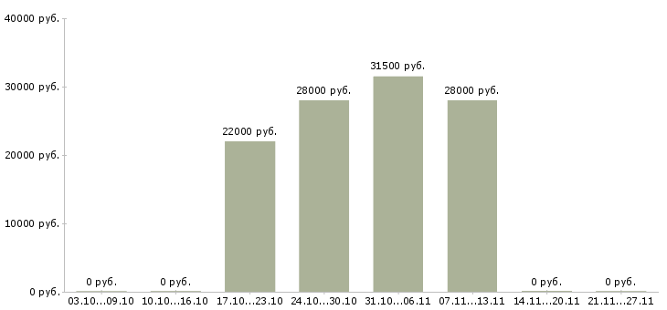 Вакансии менеджер по продажам через интернет Нижний тагил - Медиана зарплат менеджер по продажам через интернет Нижний тагил за 2 месяца