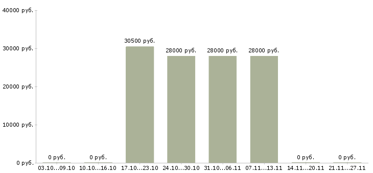 Вакансии менеджер по продажам через интернет Улан-удэ - Медиана зарплат менеджер по продажам через интернет Улан-удэ за 2 месяца