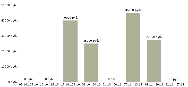 Вакансии менеджер по продаже корпусной мебели в Краснодаре - Медиана зарплат менеджер по продаже корпусной мебели в Краснодаре за 2 месяца