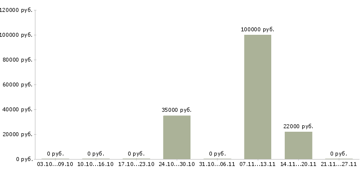 Вакансии менеджер по продаже рекламных возможностей в Архангельске - Медиана зарплат менеджер по продаже рекламных возможностей в Архангельске за 2 месяца