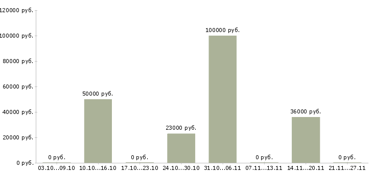 Вакансии менеджер по продаже рекламных возможностей в Пензе - Медиана зарплат менеджер по продаже рекламных возможностей в Пензе за 2 месяца