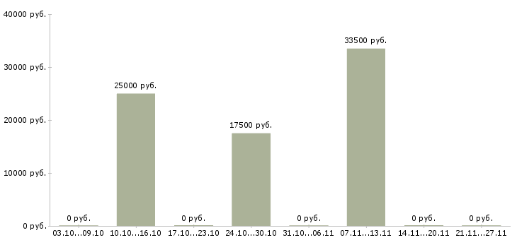 Вакансии менеджер по продвижению и рекламе в Тамбове - Медиана зарплат менеджер по продвижению и рекламе в Тамбове за 2 месяца