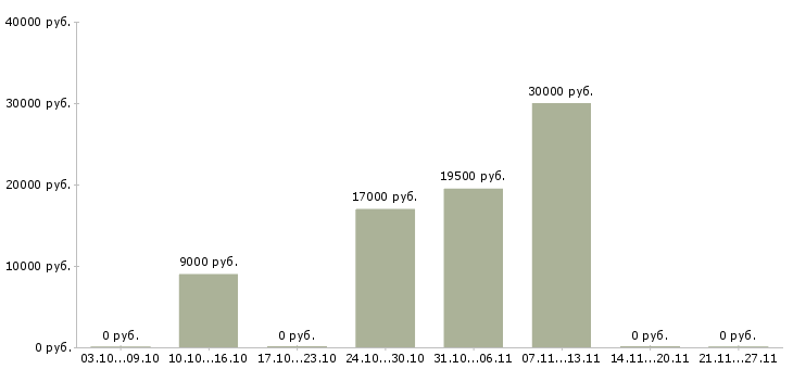 Вакансии менеджер по работе персоналом удаленно в Краснодаре - Медиана зарплат менеджер по работе персоналом удаленно в Краснодаре за 2 месяца
