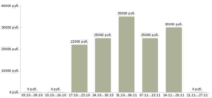 Вакансии менеджер по работе с абонентами в Екатеринбурге - Медиана зарплат менеджер по работе с абонентами в Екатеринбурге за 2 месяца
