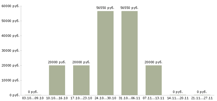 Вакансии менеджер по развитию отдела продаж в Саранске - Медиана зарплат менеджер по развитию отдела продаж в Саранске за 2 месяца