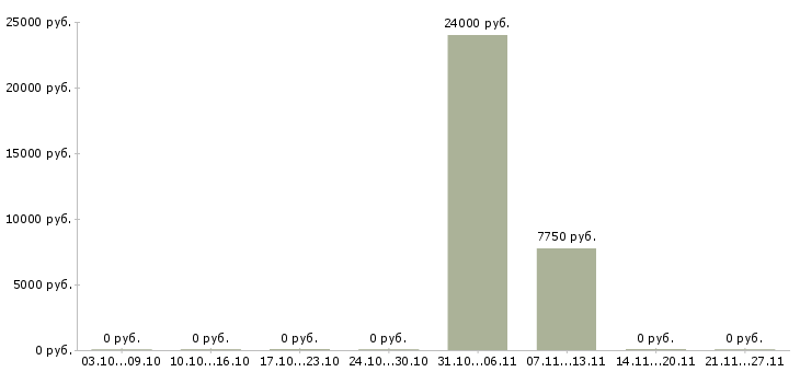 Вакансии менеджер по специальным проектам Башкортостан - Медиана зарплат менеджер по специальным проектам Башкортостан за 2 месяца