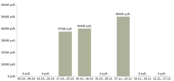 Вакансии менеджер по технологическому оборудованию Ростов-на-дону - Медиана зарплат менеджер по технологическому оборудованию Ростов-на-дону за 2 месяца