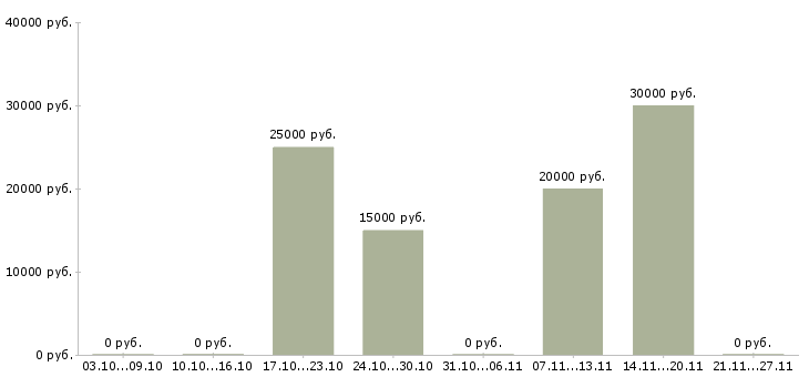 Вакансии менеджер продаж удаленно на дому в Курске - Медиана зарплат менеджер продаж удаленно на дому в Курске за 2 месяца