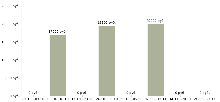 Вакансии менеджер продаж удаленно на дому в Пскове - Медиана зарплат менеджер продаж удаленно на дому в Пскове за 2 месяца