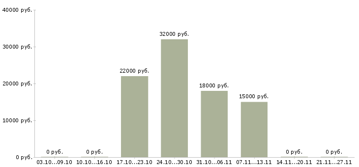 Вакансии обработка электронной почты на дому Хакасия - Медиана зарплат обработка электронной почты на дому Хакасия за 2 месяца