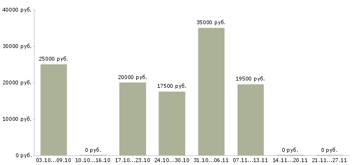 Вакансии обработка электронной почты на дому в Орле - Медиана зарплат обработка электронной почты на дому в Орле за 2 месяца