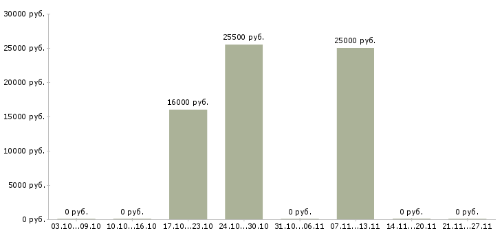 Вакансии персональный менеджер по клиентам в Мурманске - Медиана зарплат персональный менеджер по клиентам в Мурманске за 2 месяца