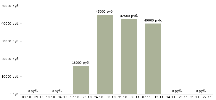 Вакансии персональный менеджер по клиентам в Тюмени - Медиана зарплат персональный менеджер по клиентам в Тюмени за 2 месяца