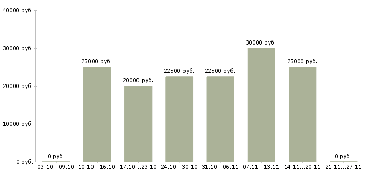 Вакансии подработка в свободное время удаленно в Барнауле - Медиана зарплат подработка в свободное время удаленно в Барнауле за 2 месяца