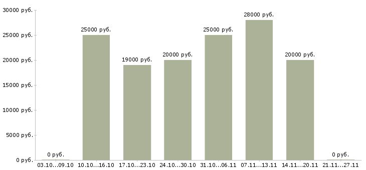 Вакансии подработка в удобное время в Владимире - Медиана зарплат подработка в удобное время в Владимире за 2 месяца