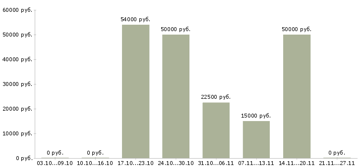 Вакансии подработка на дому без опыта в Красноярске - Медиана зарплат подработка на дому без опыта в Красноярске за 2 месяца