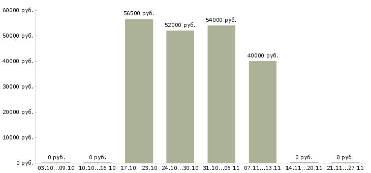 Вакансии подсобный рабочий с проживанием в Ульяновске - Медиана зарплат подсобный рабочий с проживанием в Ульяновске за 2 месяца