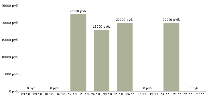 Вакансии продавец в магазин модной одежды Татарстан - Медиана зарплат продавец в магазин модной одежды Татарстан за 2 месяца